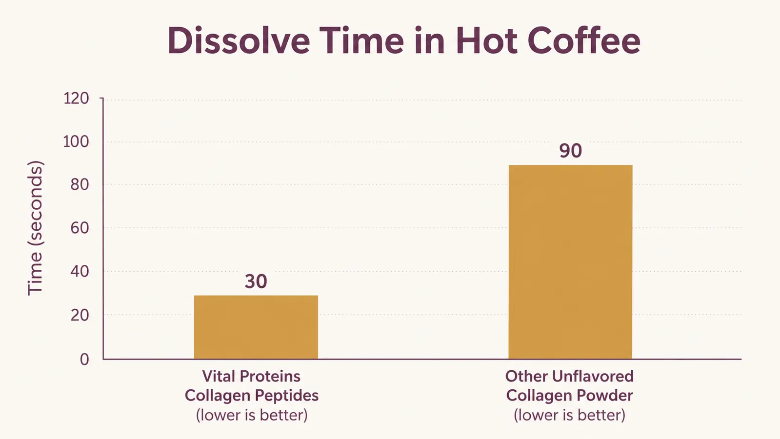 Bar chart comparing dissolve time in hot coffee, Vital Proteins Collagen Peptides at 30 seconds versus another unflavored collagen powder at 90 seconds