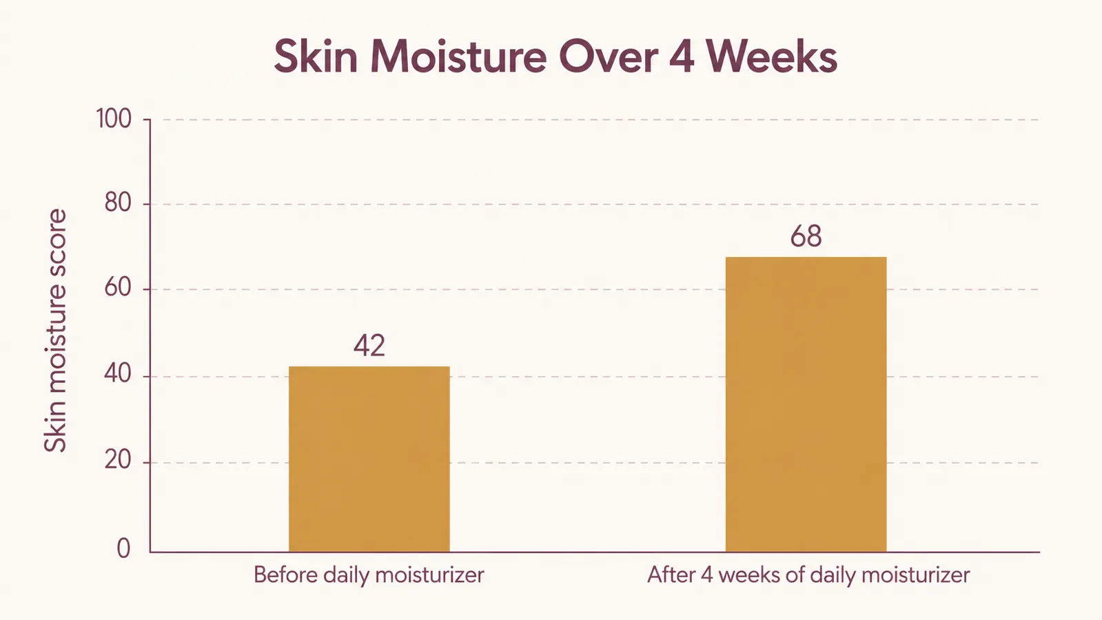 Bar chart showing skin moisture score before daily moisturizing and after four weeks of daily moisturizing