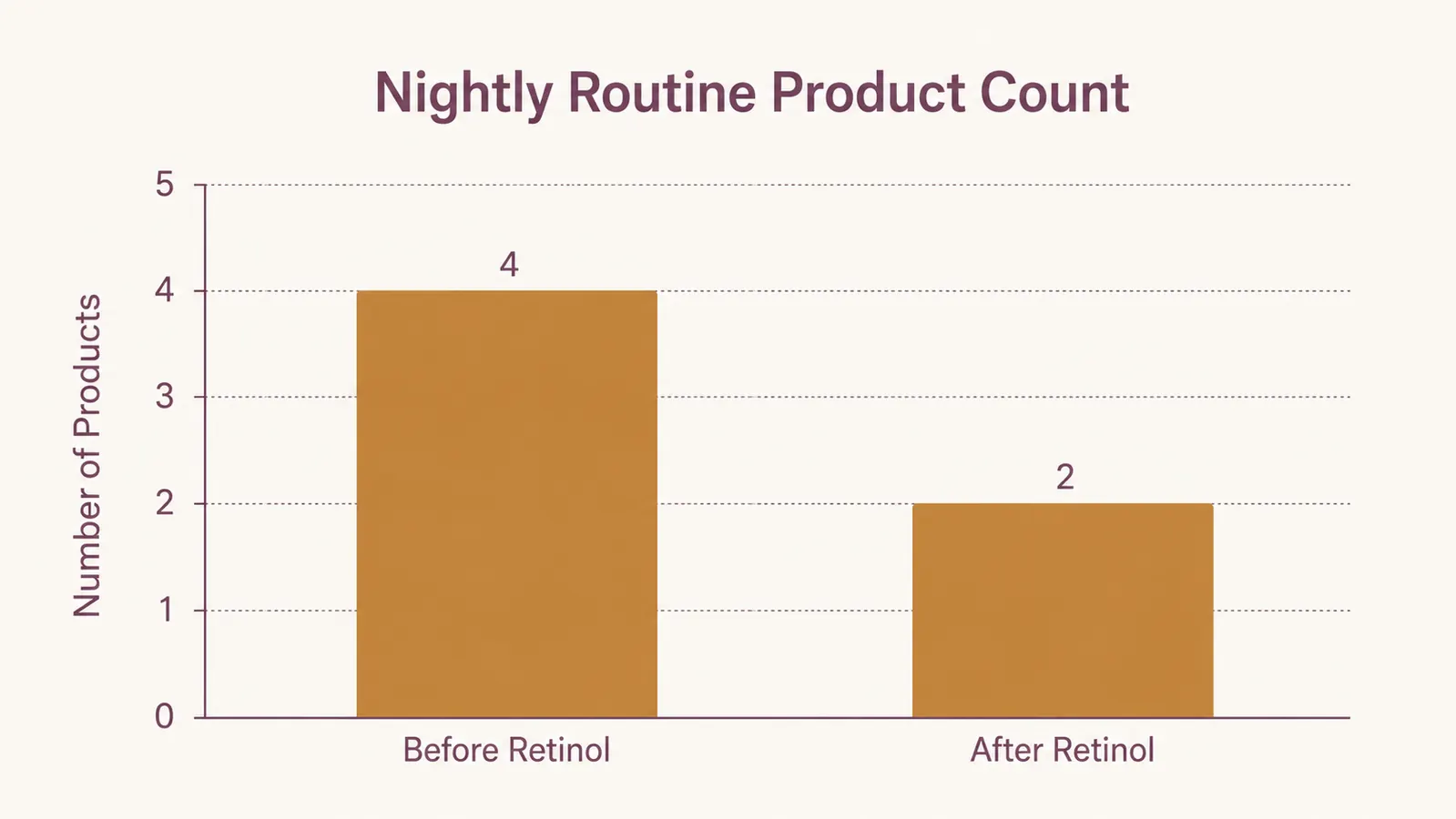 Bar chart comparing the number of nightly skincare products used before and after adding retinol