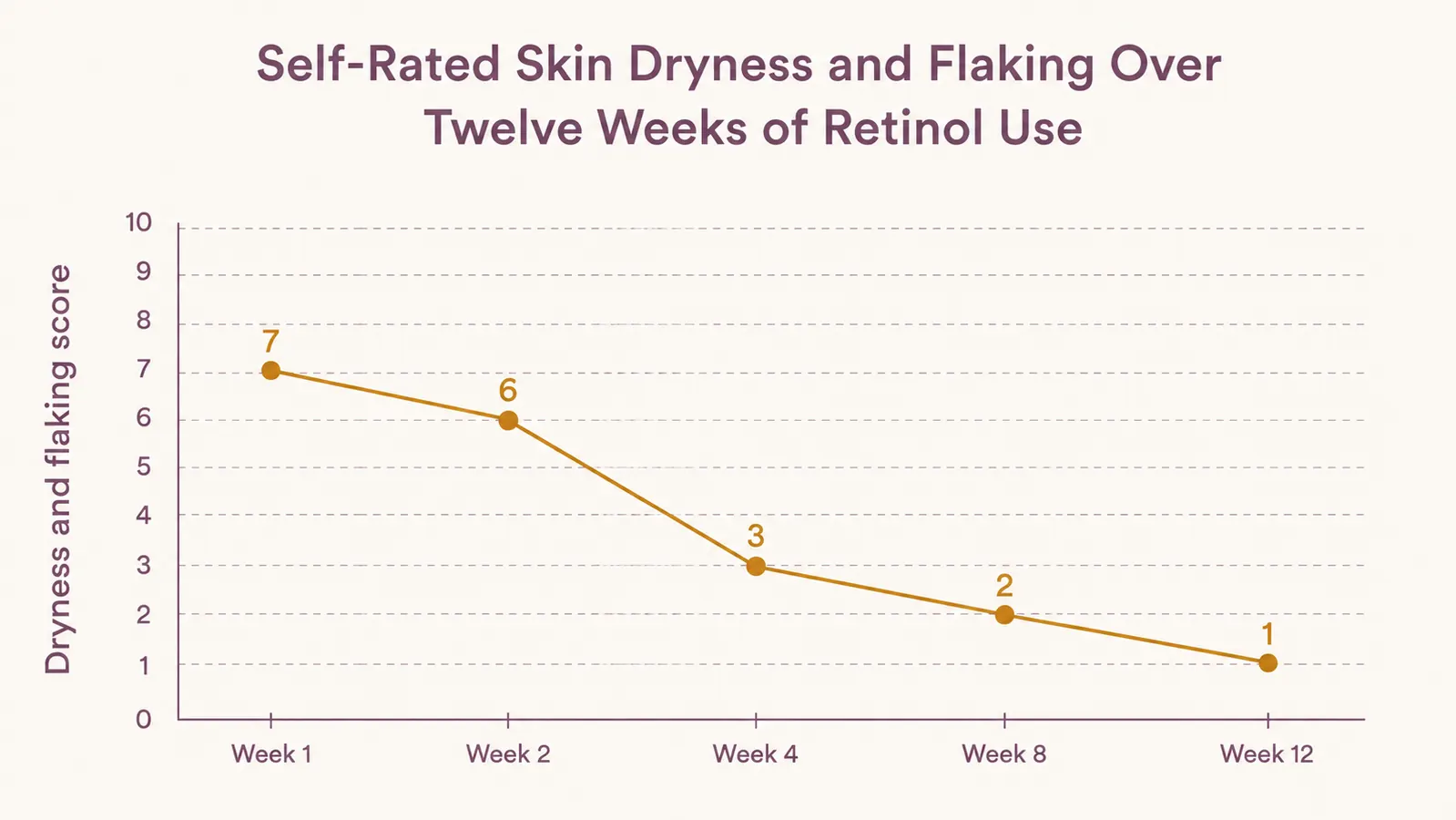 Line chart showing self-rated skin dryness and flaking dropping from week 1 to week 12