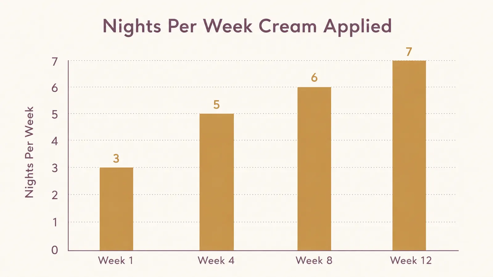 Bar chart showing nights per week the neck cream was applied, increasing from 3 nights in week one to 7 nights by week twelve