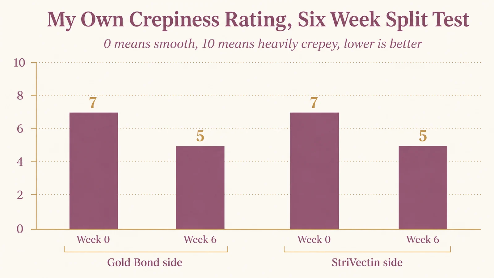 Bar chart of my own crepiness rating from a six week split test, both sides starting at 7 and both finishing at 5