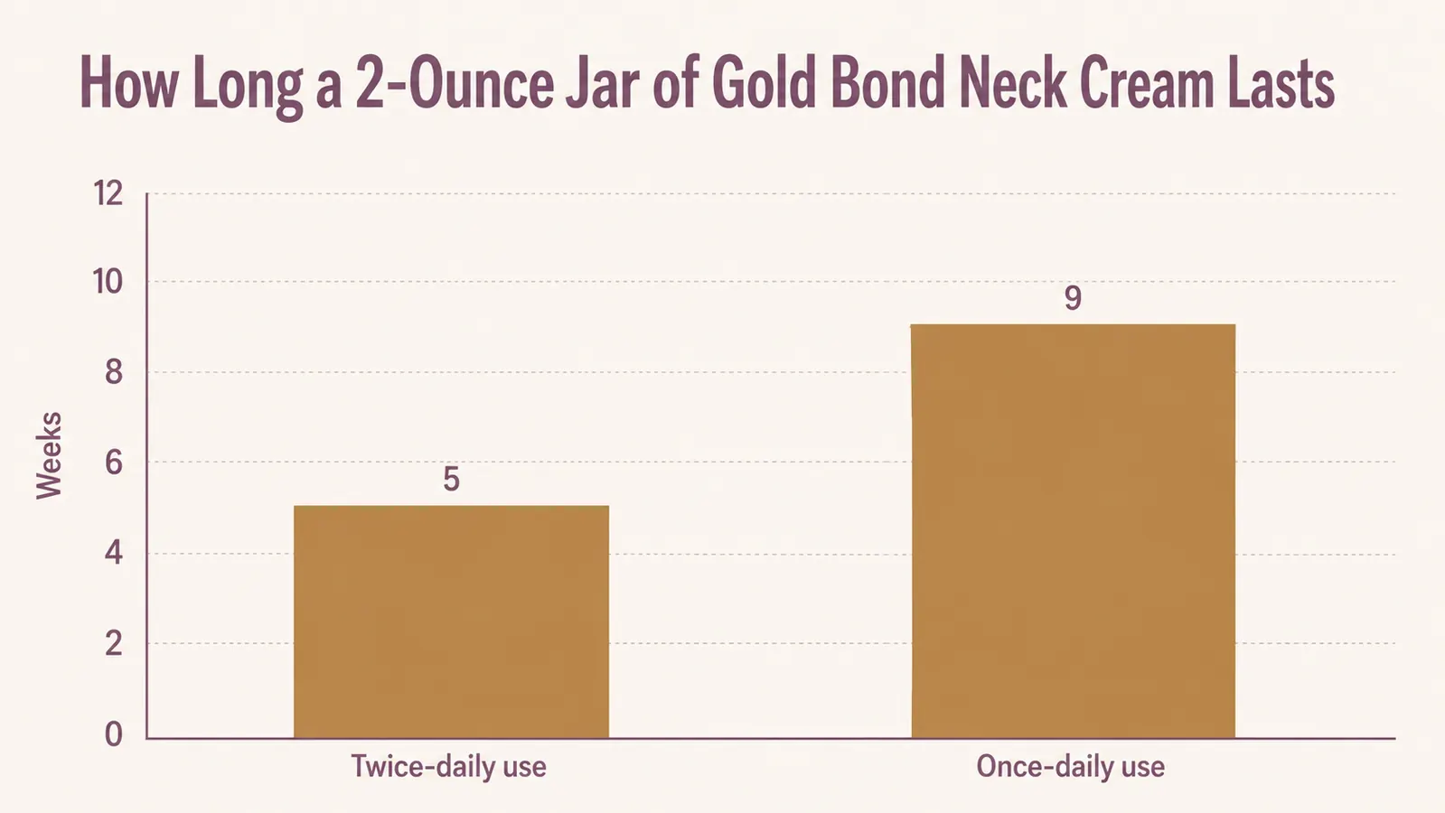Bar chart titled How Long a 2-Ounce Jar of Gold Bond Neck Cream Lasts, showing twice-daily use lasting 5 weeks and once-daily use lasting 9 weeks