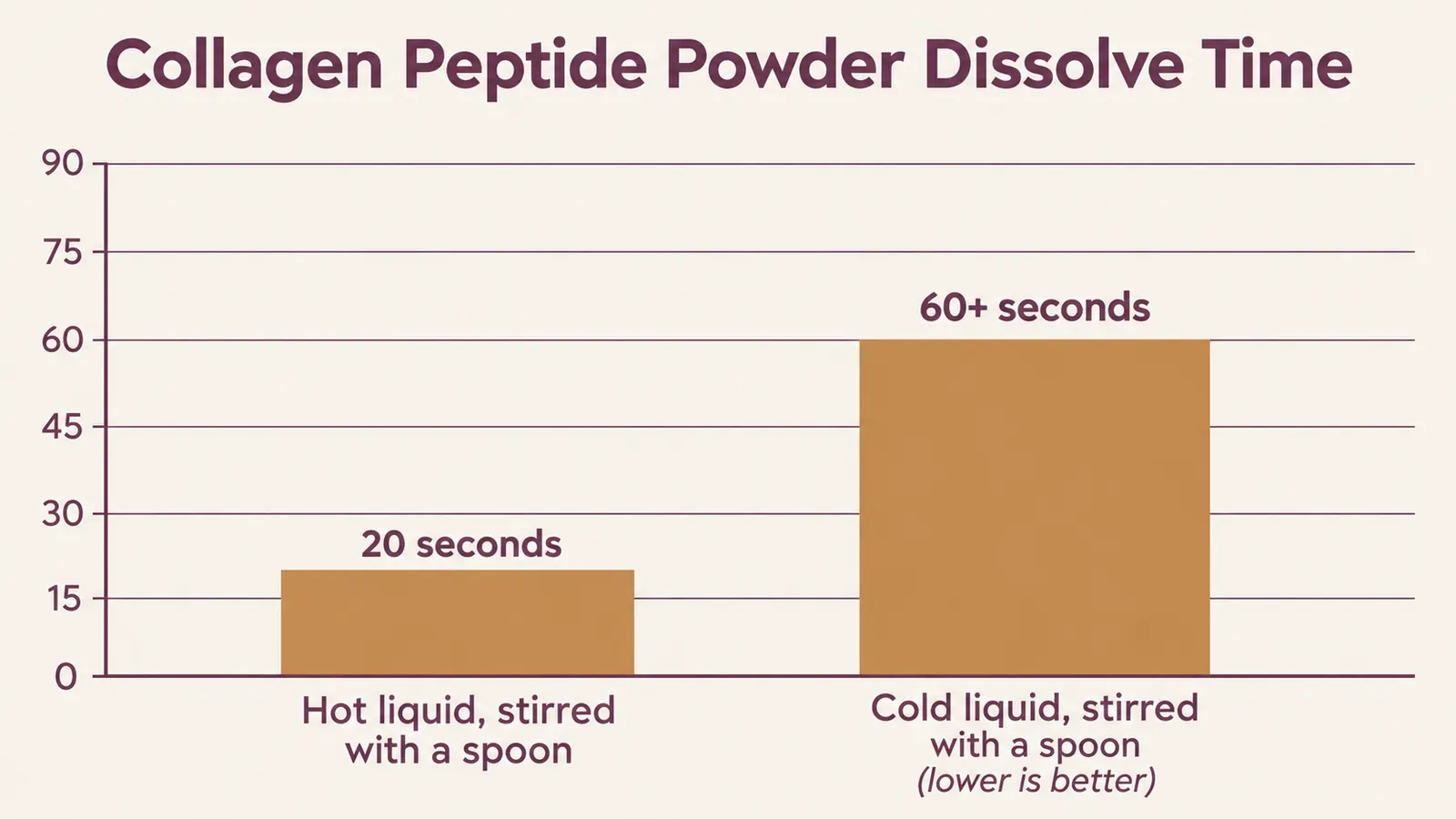 Bar chart comparing how quickly collagen peptides dissolve in a hot liquid versus a cold liquid when stirred with a spoon
