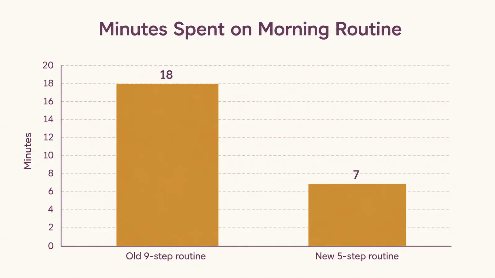 Bar chart comparing time spent on an old nine-step skincare routine at eighteen minutes versus a new five-step routine at seven minutes