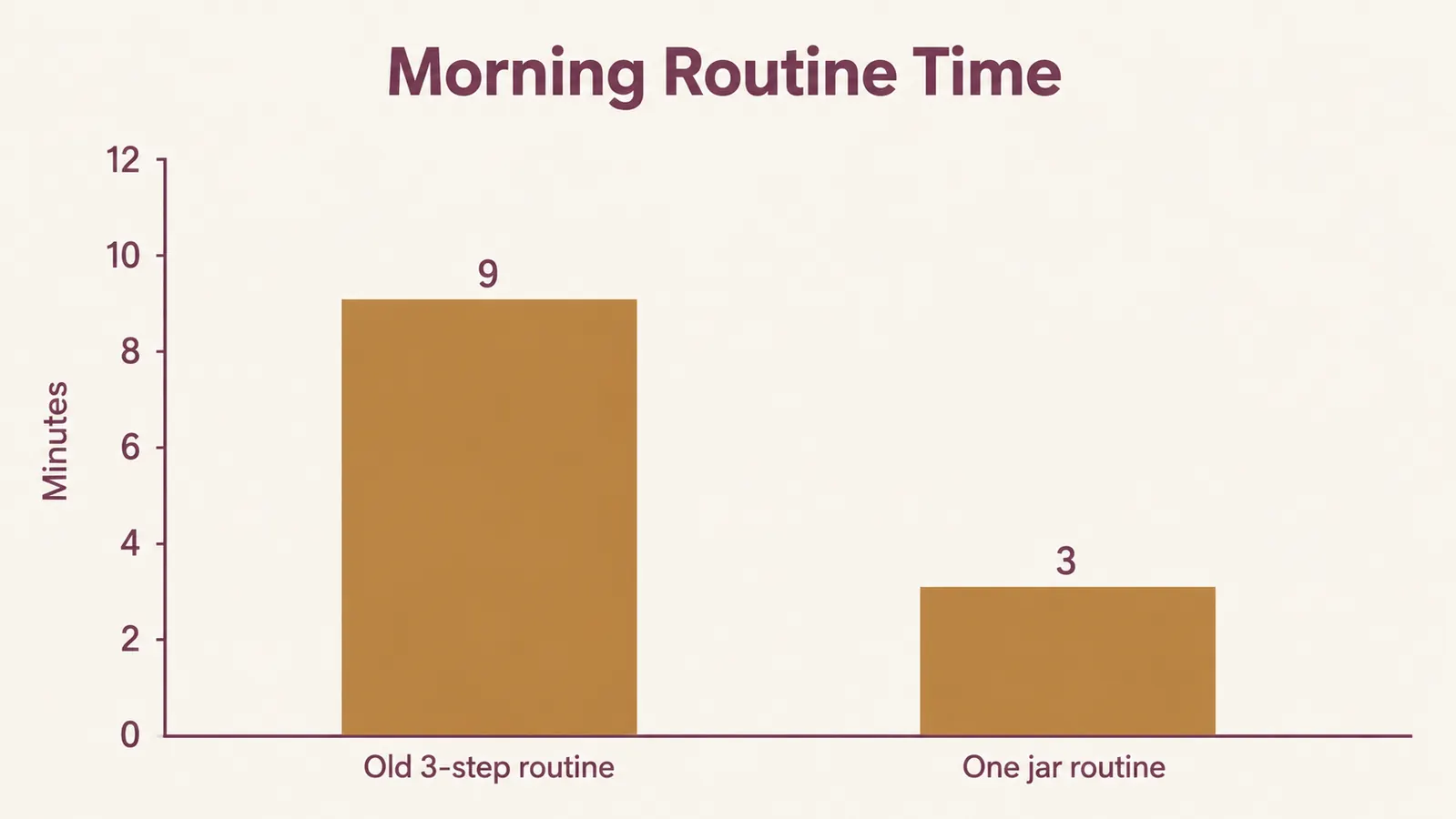 Bar chart comparing morning routine time before and after switching to one moisturizer