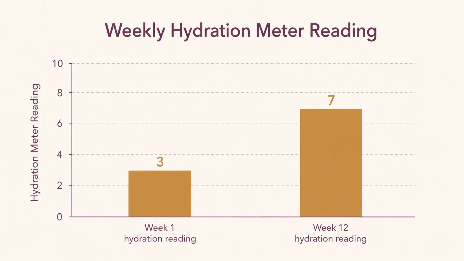 Bar chart showing self-measured skin hydration score rising from 3 out of 10 in week 1 to 7 out of 10 in week 12