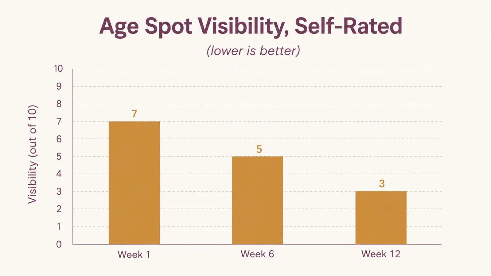 Bar chart showing self-rated age spot visibility dropping from week 1 to week 12